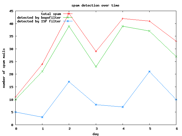detection of spam over time